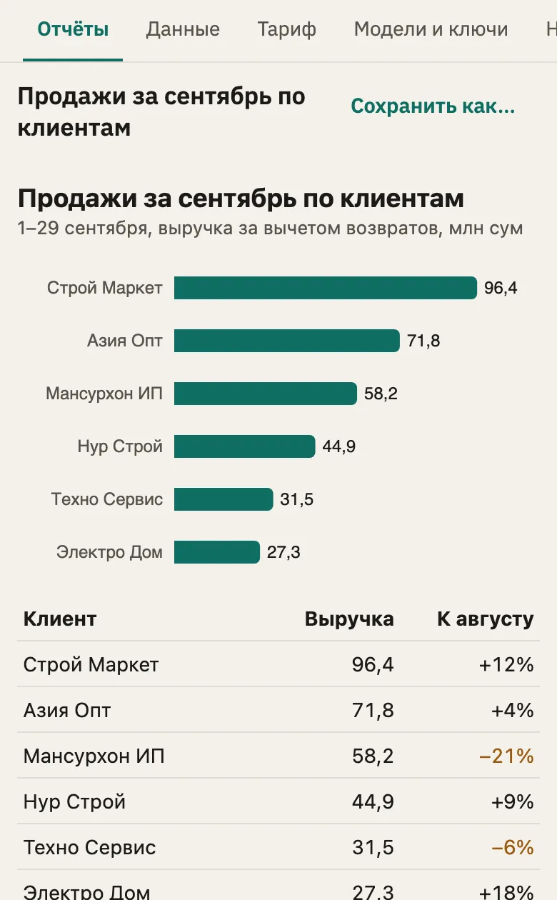 Grafik va jadvalli «Продажи за сентябрь по клиентам» hisoboti
